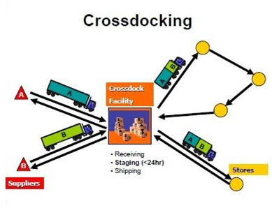 Crossdocking Diagram