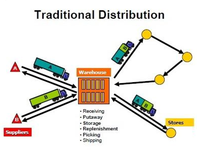 Traditional Distribution Diagram